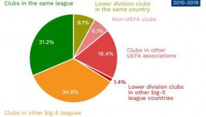 足球不同联赛之间球员可以转会吗