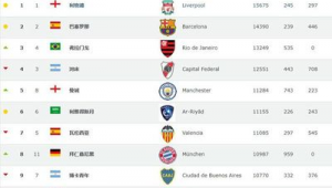 哪支是世界第一足球俱乐部？各有千秋难分伯仲引热议