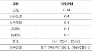 北京体育大学足球分数高吗