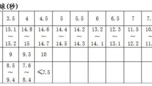 郑州中考足球现在加分吗