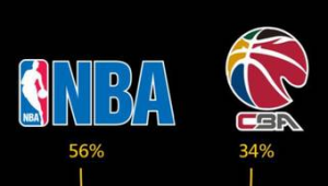 篮球收入能否超越足球？是趋势所向还是有待变局？