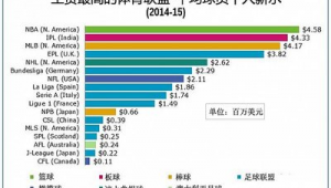 足球与篮球薪水差距大吗？解析两大球类薪资背后的秘密