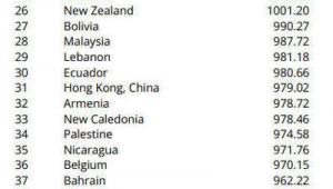 世界足球排名第一第二是谁