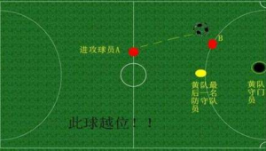 足球参与进攻算越位吗