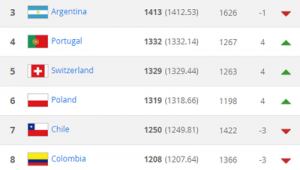 揭秘哥伦比亚足球首次登顶国际排名第一是在哪一年